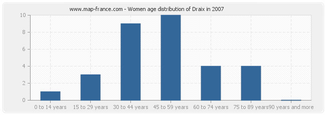 Women age distribution of Draix in 2007