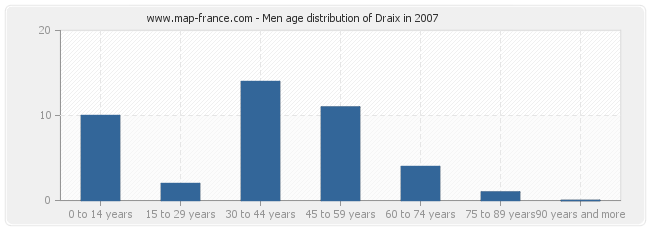 Men age distribution of Draix in 2007