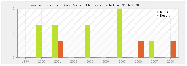 Draix : Number of births and deaths from 1999 to 2008