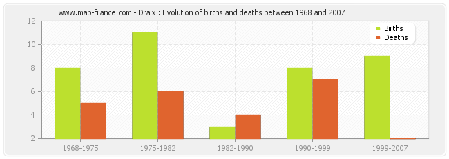 Draix : Evolution of births and deaths between 1968 and 2007