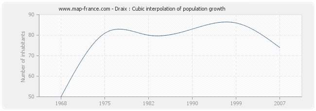 Draix : Cubic interpolation of population growth