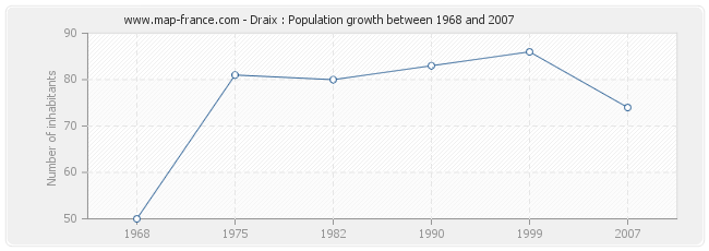 Population Draix