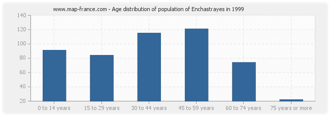 Age distribution of population of Enchastrayes in 1999