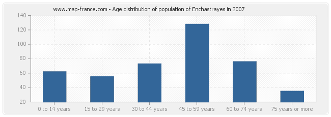 Age distribution of population of Enchastrayes in 2007