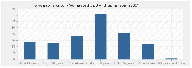 Women age distribution of Enchastrayes in 2007