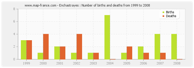 Enchastrayes : Number of births and deaths from 1999 to 2008