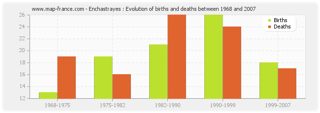Enchastrayes : Evolution of births and deaths between 1968 and 2007