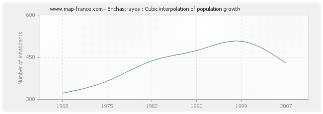 Enchastrayes : Cubic interpolation of population growth