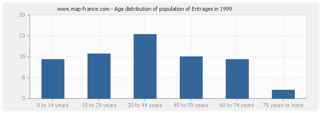 Age distribution of population of Entrages in 1999