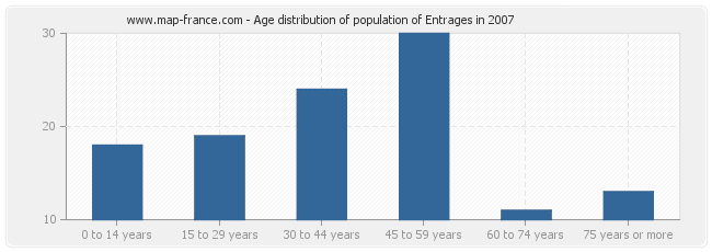 Age distribution of population of Entrages in 2007