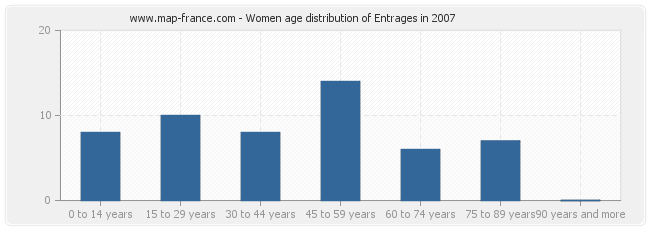 Women age distribution of Entrages in 2007