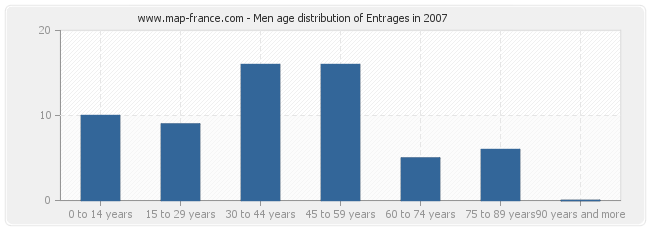 Men age distribution of Entrages in 2007