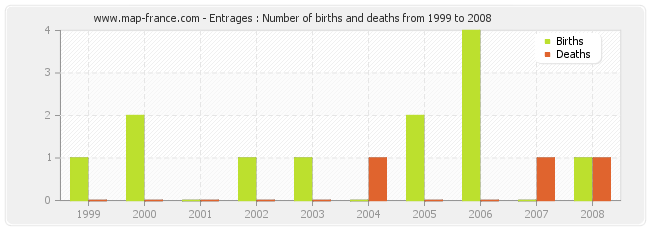 Entrages : Number of births and deaths from 1999 to 2008