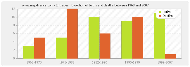 Entrages : Evolution of births and deaths between 1968 and 2007