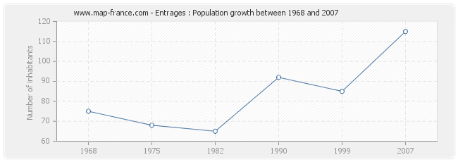 Population Entrages