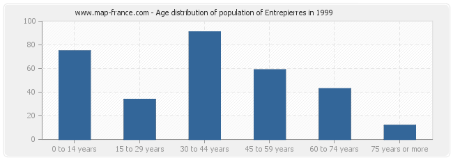 Age distribution of population of Entrepierres in 1999