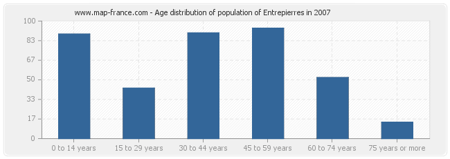 Age distribution of population of Entrepierres in 2007