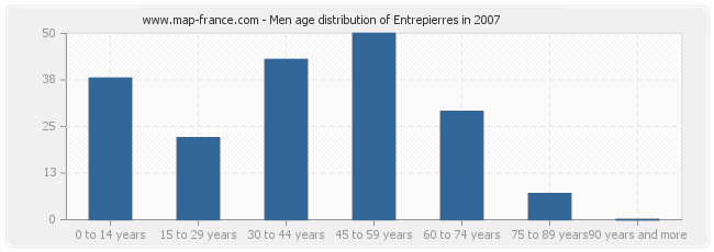 Men age distribution of Entrepierres in 2007