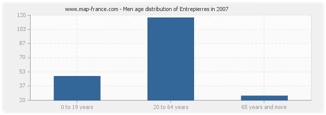 Men age distribution of Entrepierres in 2007