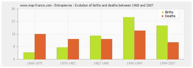 Entrepierres : Evolution of births and deaths between 1968 and 2007