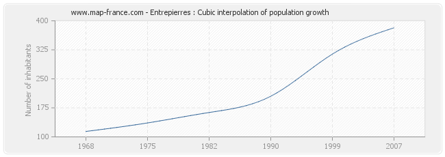 Entrepierres : Cubic interpolation of population growth