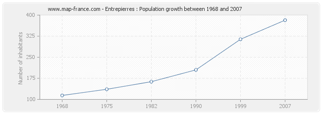 Population Entrepierres