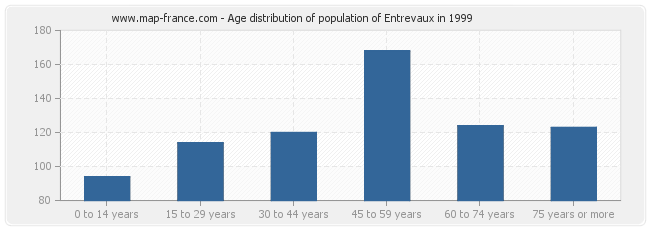 Age distribution of population of Entrevaux in 1999