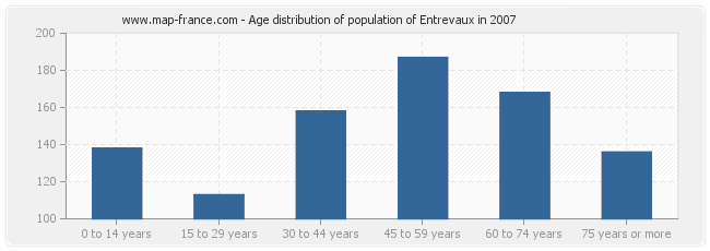 Age distribution of population of Entrevaux in 2007