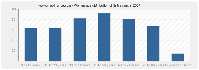 Women age distribution of Entrevaux in 2007