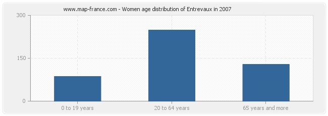 Women age distribution of Entrevaux in 2007