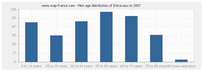 Men age distribution of Entrevaux in 2007