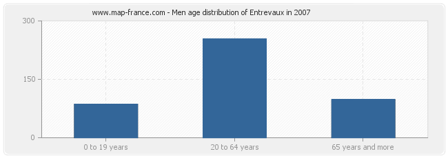 Men age distribution of Entrevaux in 2007