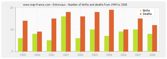 Entrevaux : Number of births and deaths from 1999 to 2008