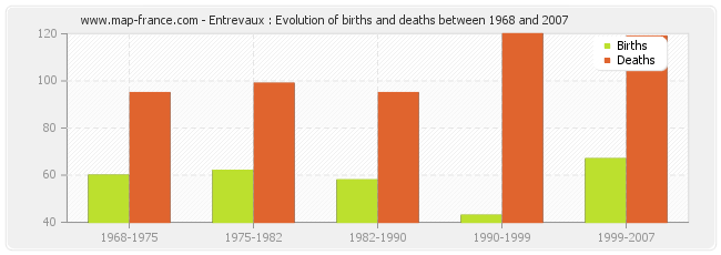 Entrevaux : Evolution of births and deaths between 1968 and 2007