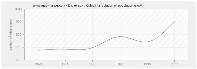 Entrevaux : Cubic interpolation of population growth
