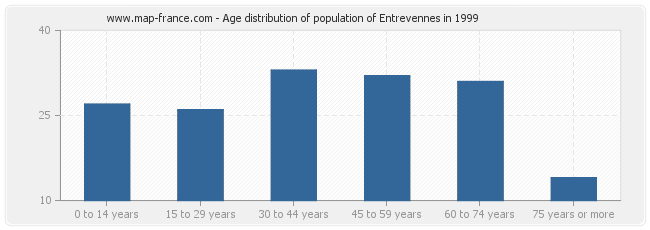Age distribution of population of Entrevennes in 1999
