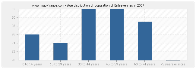 Age distribution of population of Entrevennes in 2007