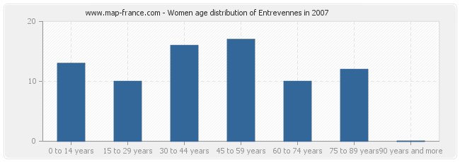 Women age distribution of Entrevennes in 2007