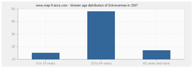 Women age distribution of Entrevennes in 2007