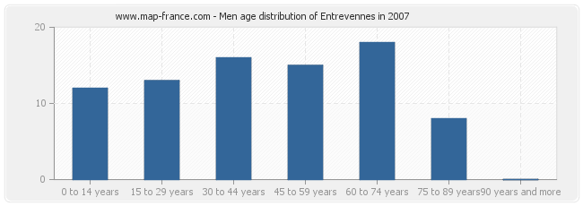 Men age distribution of Entrevennes in 2007