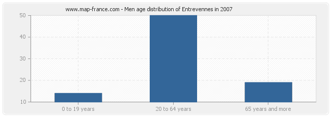 Men age distribution of Entrevennes in 2007
