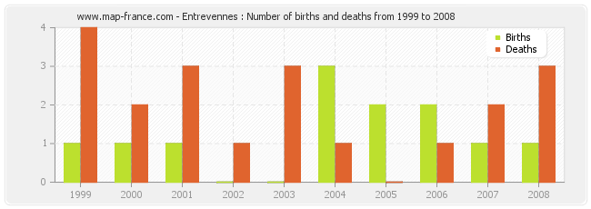 Entrevennes : Number of births and deaths from 1999 to 2008