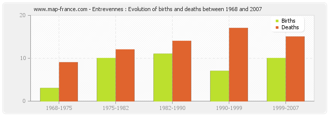 Entrevennes : Evolution of births and deaths between 1968 and 2007