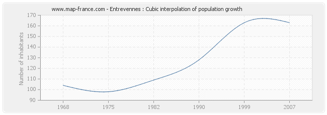 Entrevennes : Cubic interpolation of population growth