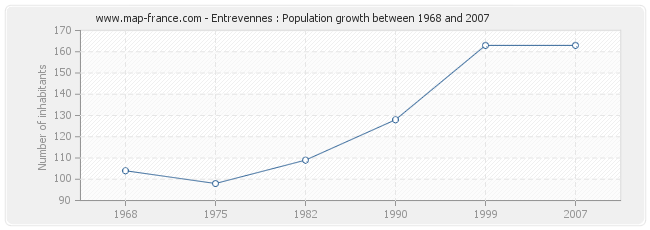 Population Entrevennes