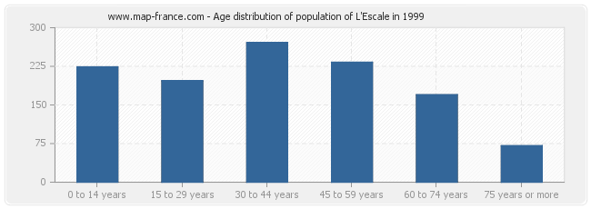 Age distribution of population of L'Escale in 1999