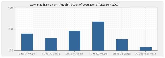 Age distribution of population of L'Escale in 2007