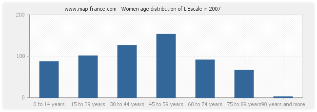 Women age distribution of L'Escale in 2007