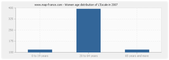 Women age distribution of L'Escale in 2007