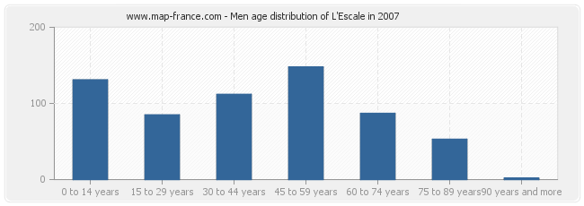 Men age distribution of L'Escale in 2007